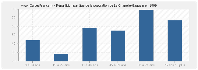 Répartition par âge de la population de La Chapelle-Gaugain en 1999